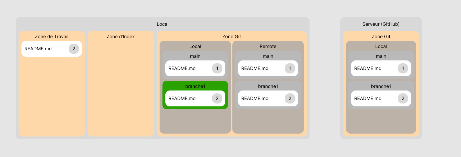 Après `git push`